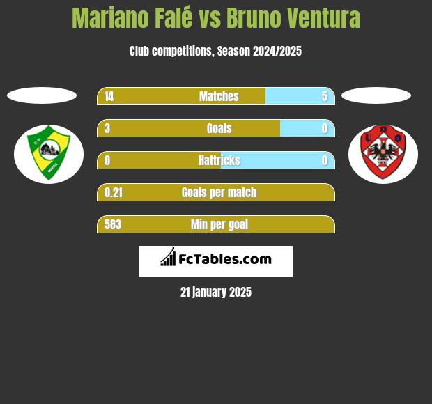 Mariano Falé vs Bruno Ventura h2h player stats