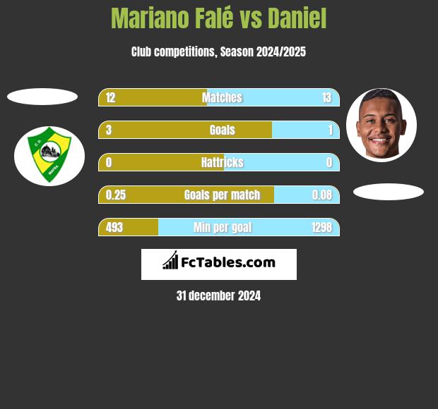 Mariano Falé vs Daniel h2h player stats