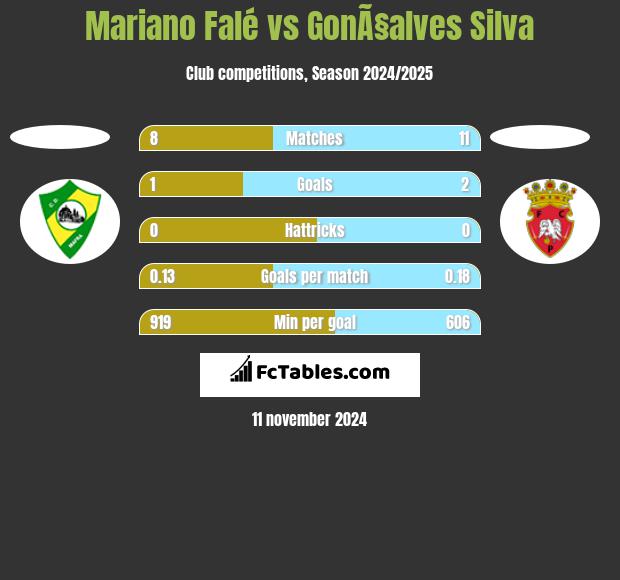 Mariano Falé vs GonÃ§alves Silva h2h player stats