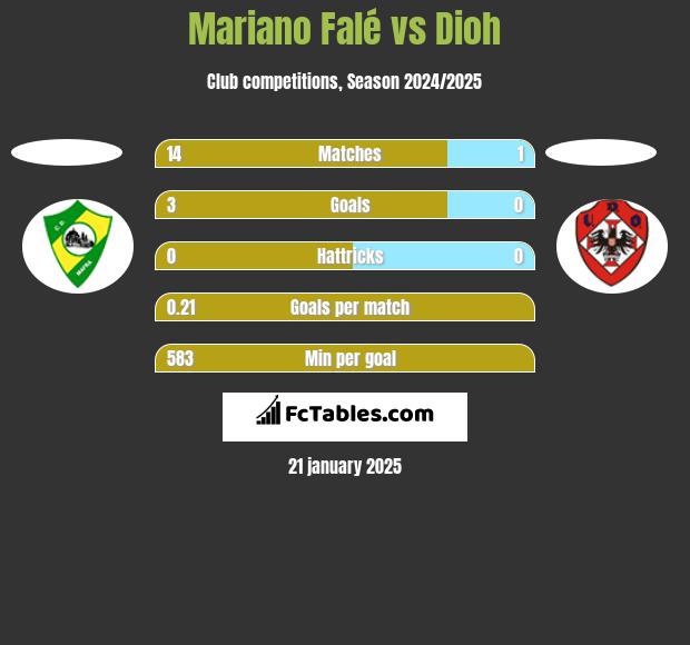 Mariano Falé vs Dioh h2h player stats