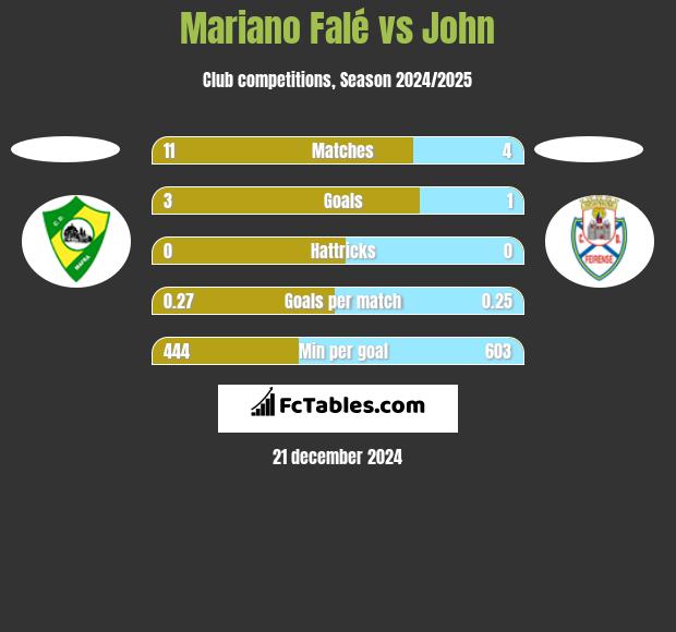 Mariano Falé vs John h2h player stats