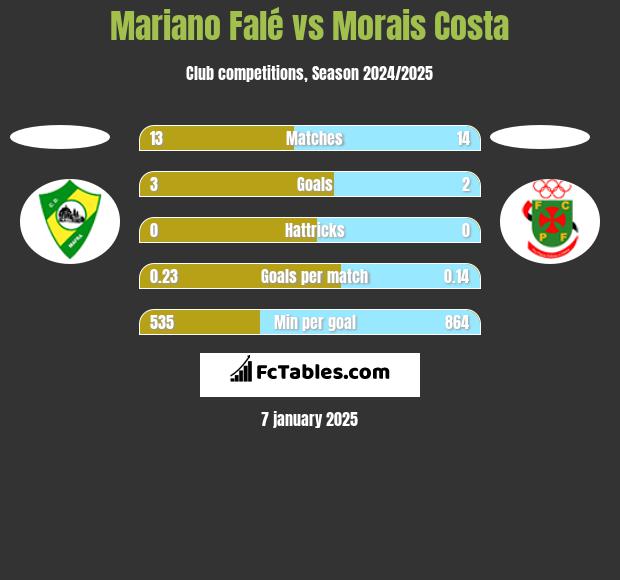 Mariano Falé vs Morais Costa h2h player stats