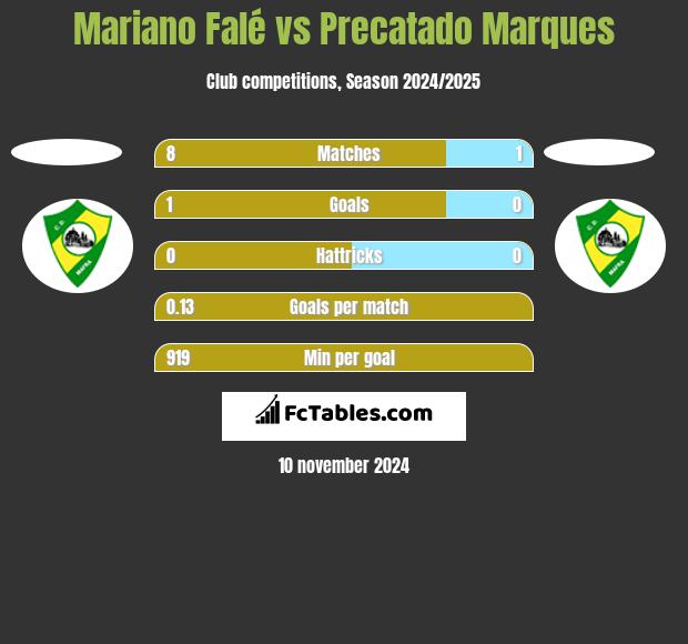 Mariano Falé vs Precatado Marques h2h player stats