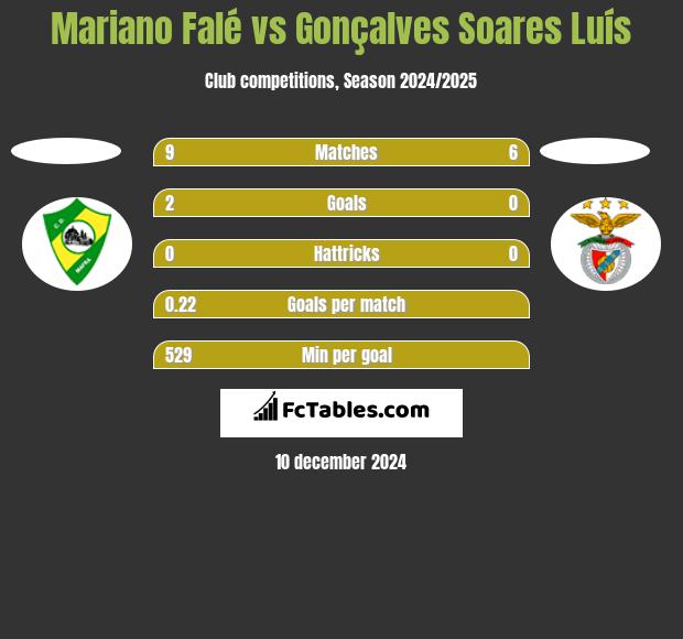 Mariano Falé vs Gonçalves Soares Luís h2h player stats