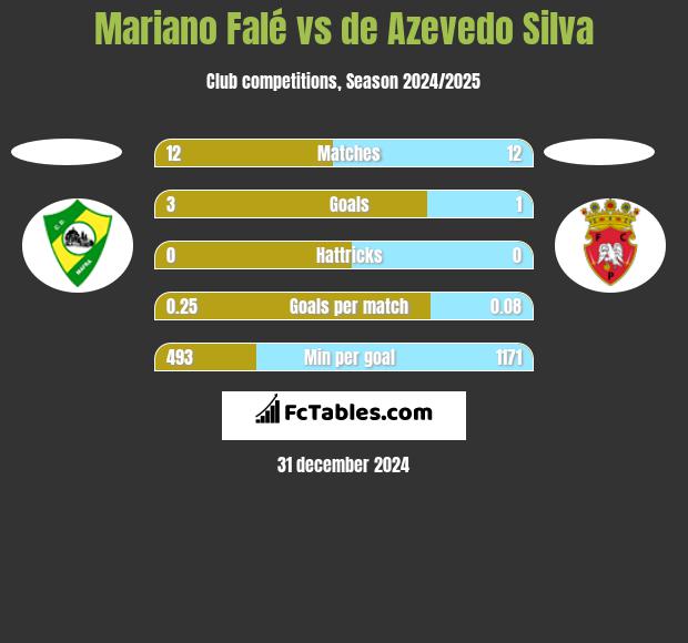 Mariano Falé vs de Azevedo Silva h2h player stats