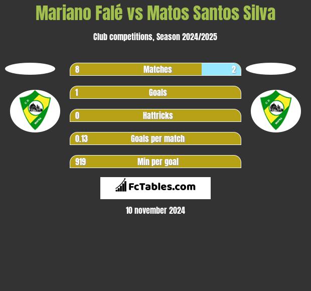 Mariano Falé vs Matos Santos Silva h2h player stats