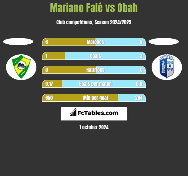 Mariano Falé vs Obah h2h player stats