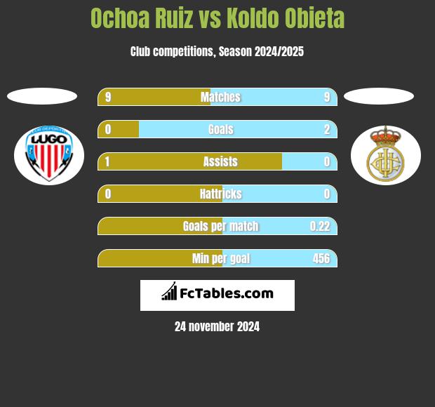 Ochoa Ruiz vs Koldo Obieta h2h player stats