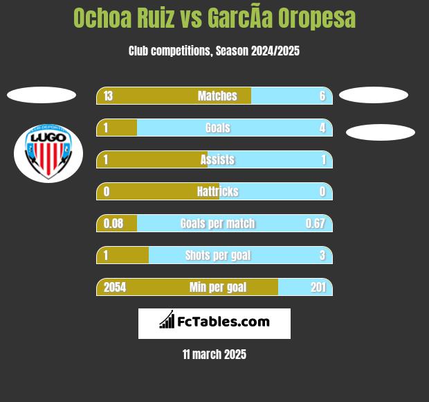 Ochoa Ruiz vs GarcÃ­a Oropesa h2h player stats