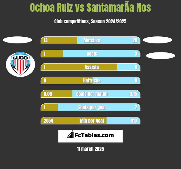 Ochoa Ruiz vs SantamarÃ­a Nos h2h player stats