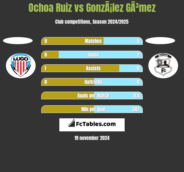 Ochoa Ruiz vs GonzÃ¡lez GÃ³mez h2h player stats