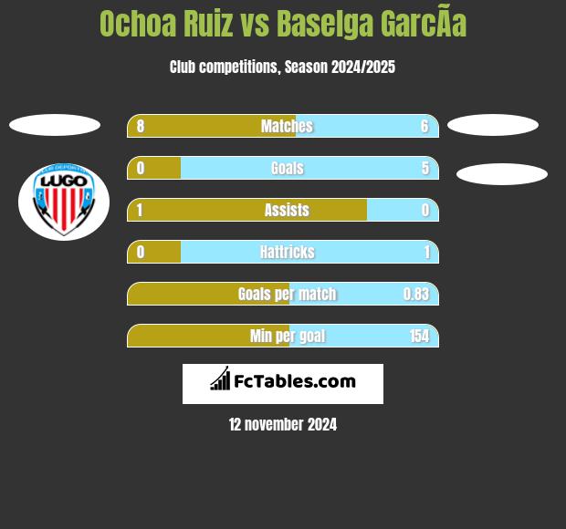 Ochoa Ruiz vs Baselga GarcÃ­a h2h player stats