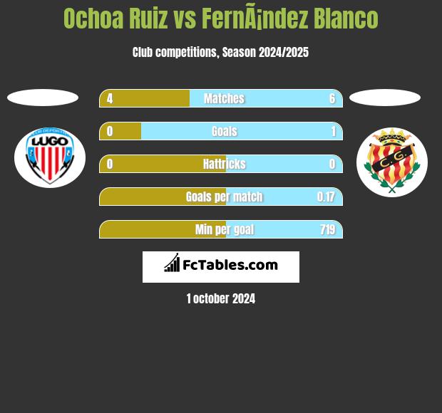 Ochoa Ruiz vs FernÃ¡ndez Blanco h2h player stats