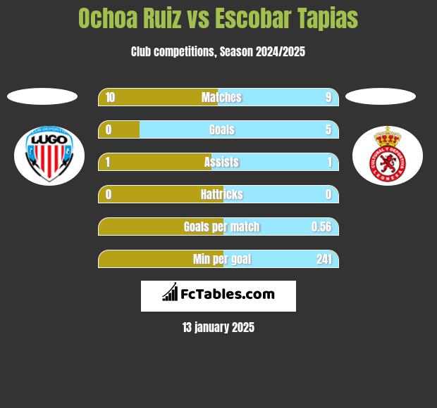 Ochoa Ruiz vs Escobar Tapias h2h player stats