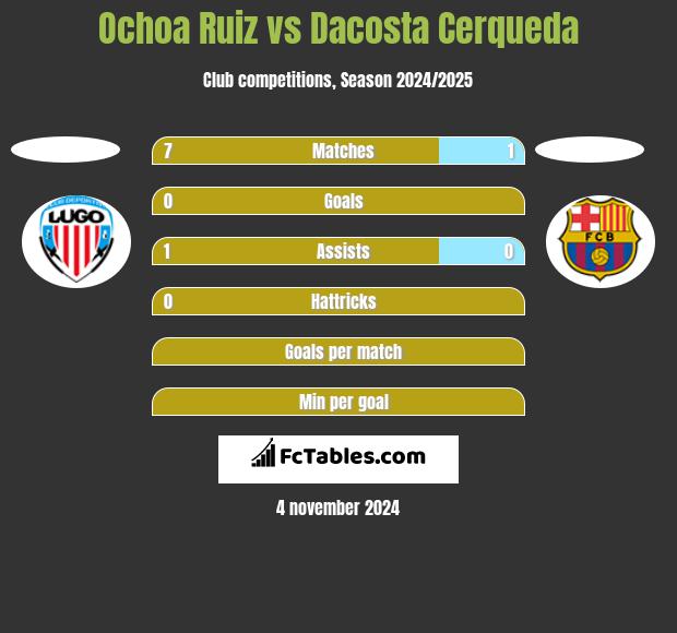 Ochoa Ruiz vs Dacosta Cerqueda h2h player stats