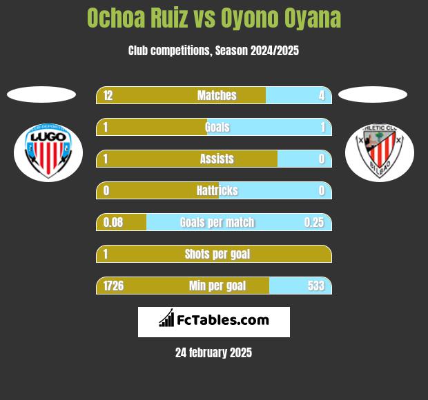 Ochoa Ruiz vs Oyono Oyana h2h player stats