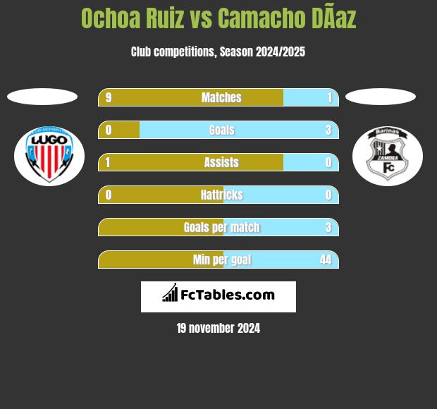 Ochoa Ruiz vs Camacho DÃ­az h2h player stats