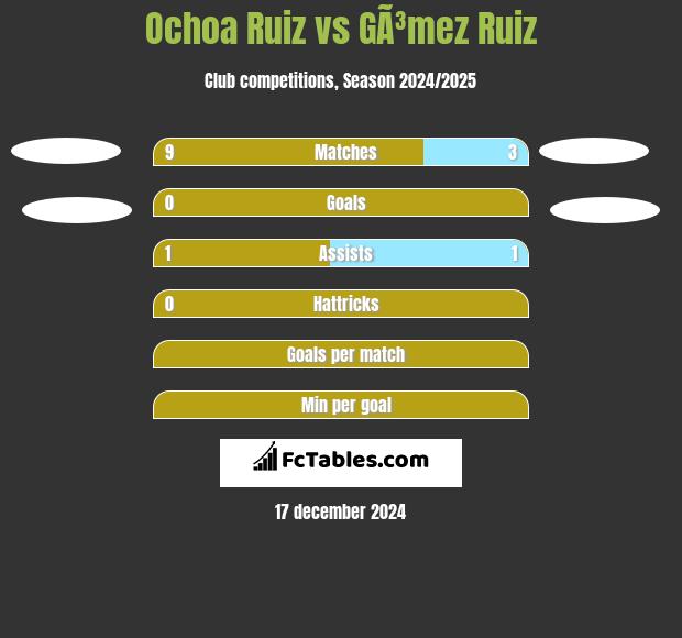 Ochoa Ruiz vs GÃ³mez Ruiz h2h player stats