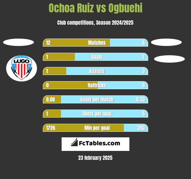 Ochoa Ruiz vs Ogbuehi h2h player stats