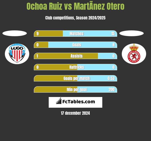 Ochoa Ruiz vs MartÃ­nez Otero h2h player stats