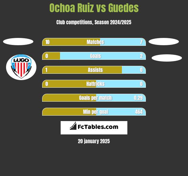 Ochoa Ruiz vs Guedes h2h player stats