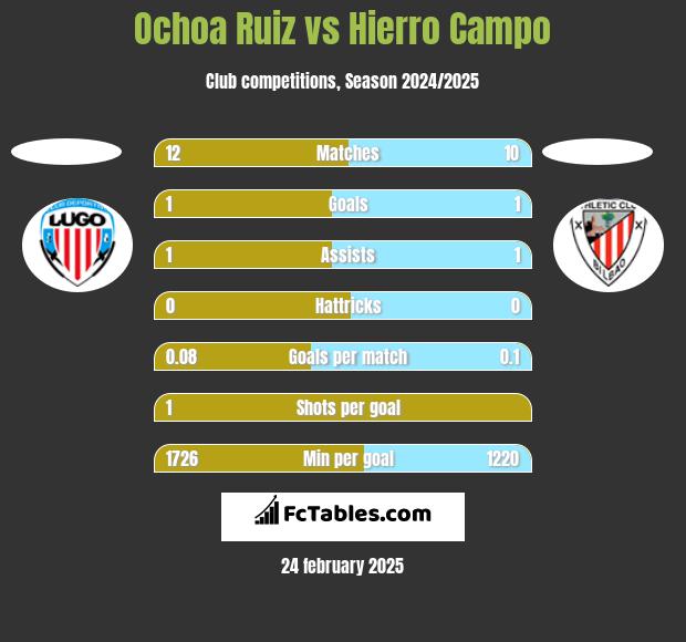 Ochoa Ruiz vs Hierro Campo h2h player stats