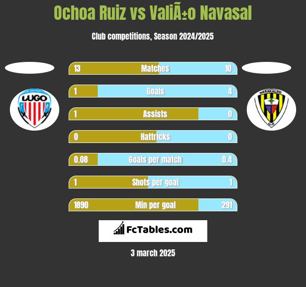 Ochoa Ruiz vs ValiÃ±o Navasal h2h player stats