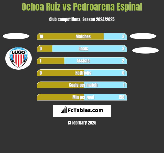 Ochoa Ruiz vs Pedroarena Espinal h2h player stats