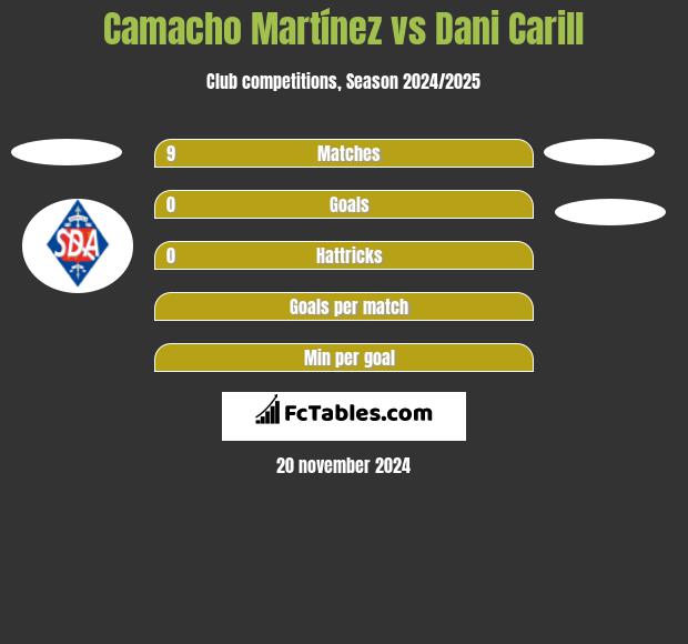 Camacho Martínez vs Dani Carill h2h player stats