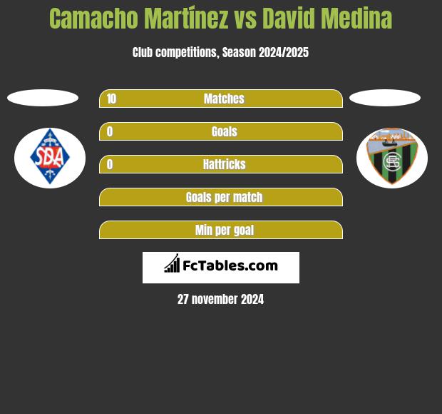 Camacho Martínez vs David Medina h2h player stats