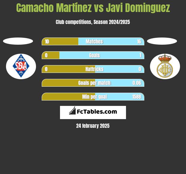 Camacho Martínez vs Javi Dominguez h2h player stats