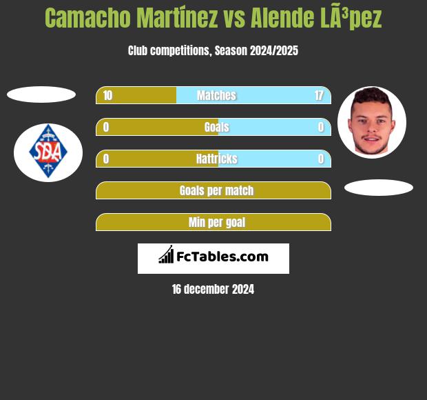 Camacho Martínez vs Alende LÃ³pez h2h player stats