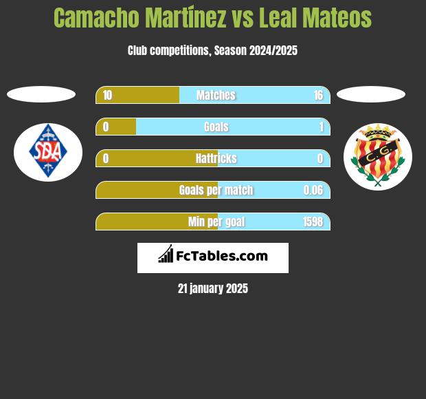 Camacho Martínez vs Leal Mateos h2h player stats