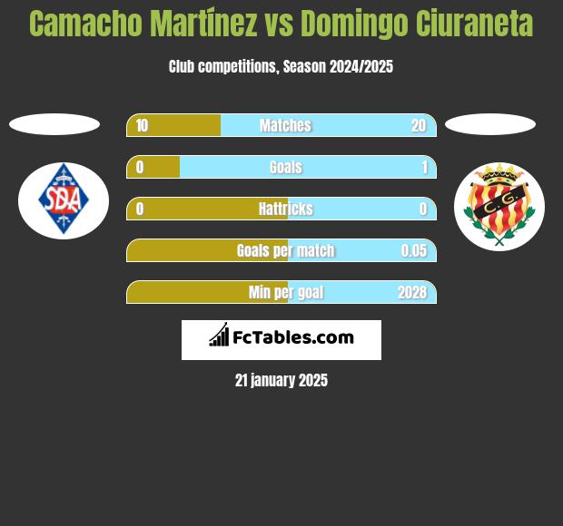 Camacho Martínez vs Domingo Ciuraneta h2h player stats