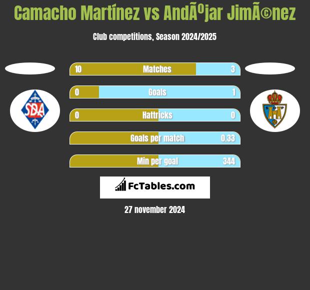 Camacho Martínez vs AndÃºjar JimÃ©nez h2h player stats