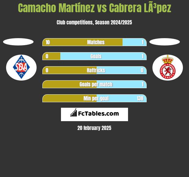 Camacho Martínez vs Cabrera LÃ³pez h2h player stats