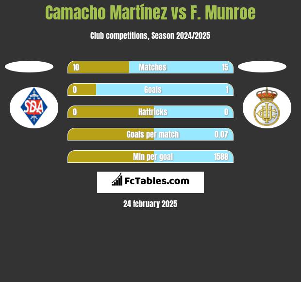 Camacho Martínez vs F. Munroe h2h player stats