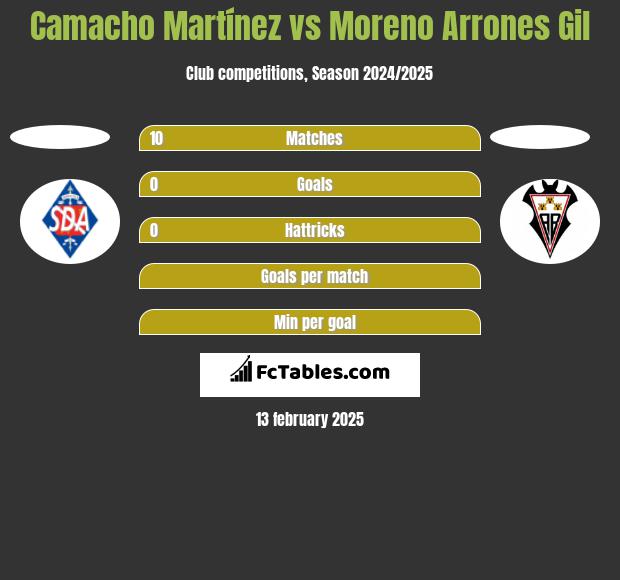 Camacho Martínez vs Moreno Arrones Gil h2h player stats