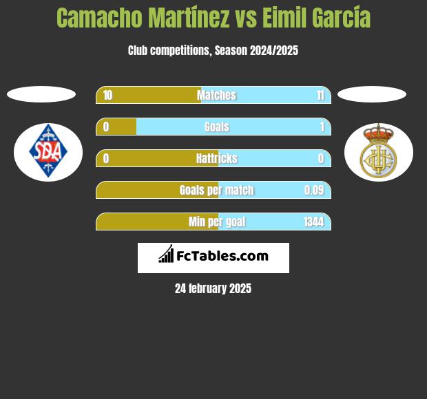 Camacho Martínez vs Eimil García h2h player stats