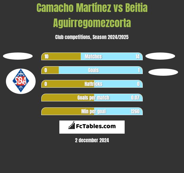 Camacho Martínez vs Beitia Aguirregomezcorta h2h player stats