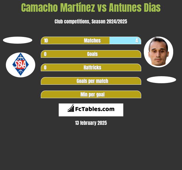 Camacho Martínez vs Antunes Dias h2h player stats