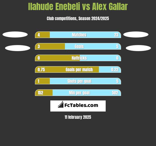 Ilahude Enebeli vs Alex Gallar h2h player stats