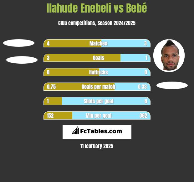 Ilahude Enebeli vs Bebé h2h player stats