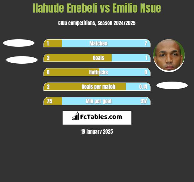 Ilahude Enebeli vs Emilio Nsue h2h player stats