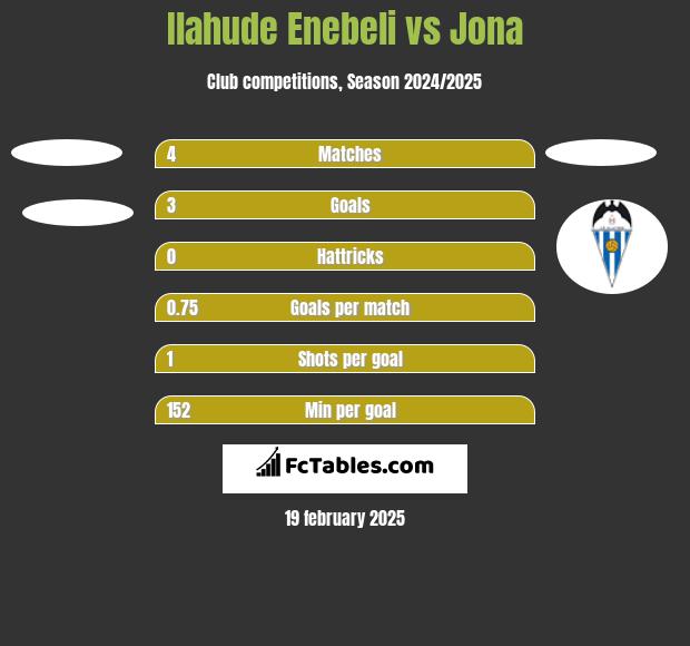 Ilahude Enebeli vs Jona h2h player stats