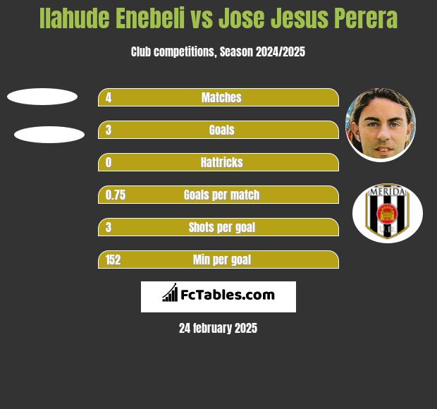 Ilahude Enebeli vs Jose Jesus Perera h2h player stats