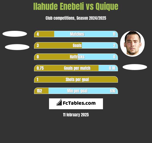 Ilahude Enebeli vs Quique h2h player stats