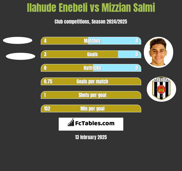 Ilahude Enebeli vs Mizzian Salmi h2h player stats