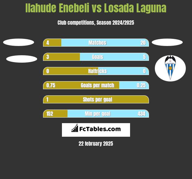 Ilahude Enebeli vs Losada Laguna h2h player stats