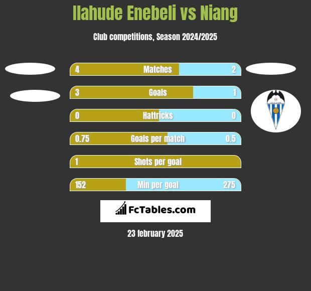 Ilahude Enebeli vs Niang h2h player stats